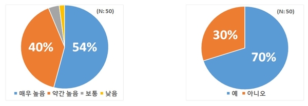 한국기업의 피해정도(좌) 일본 선거 후 수출 제재 지속 여부(우) / 자료 : 전국경제인연합회