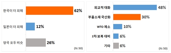 한일 양국의 피해 수준(좌) 우리 정부의 대응방향(우) / 자료 : 전국경제인연합회