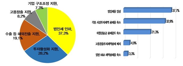 경제활성화를 위한 세제개선 과제(좌) 세부담 늘린 과거 세법개정 순위(우) / 자료 : 한국경제연구원