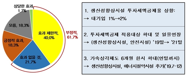 투자 인센티브 효과 예상(좌) 투자 인센티브 3종 세트(우) / 자료 : 한국경제연구원