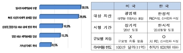 투자 활성화를 위한 세제지원 방안(좌) 한·미 가속상각 제도 비교(우) / 자료 : 한국경제연구원