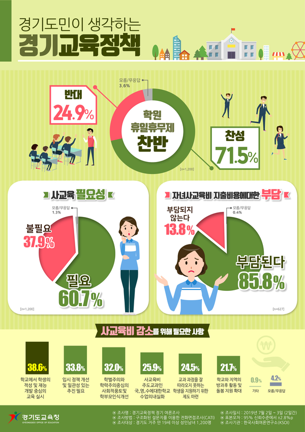 인포그래픽 : 경기도교육청 제공