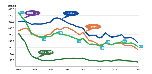 〔그림 6〕 우리나라 합계출산율·출산순위별 출생아수 추이(1980∼2017년)