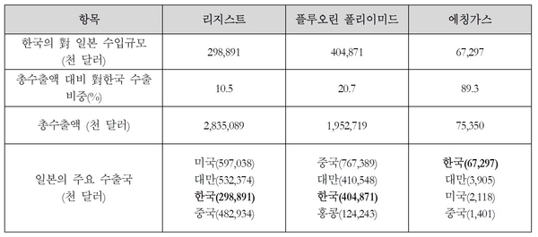 일본 수출규제 대상의 수출·입 현황 / 자료 : 조경엽 한국경제연구원 선임연구위원