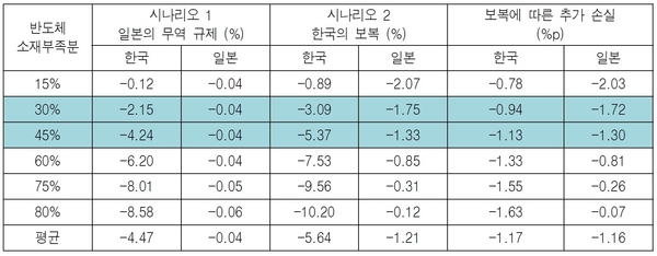 한일 무역분쟁에 따른 양국의 GDP 변화 / 자료 : 조경엽 한국경제연구원 선임연구위원