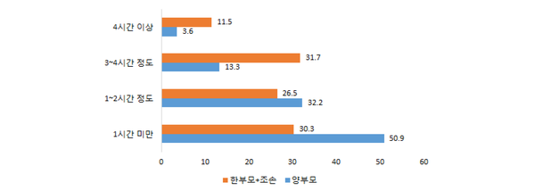 아동이 집에 혼자 있는 시간(양부모 및 한부모+조손가족의 비교) <자료 - 보건복지부>
