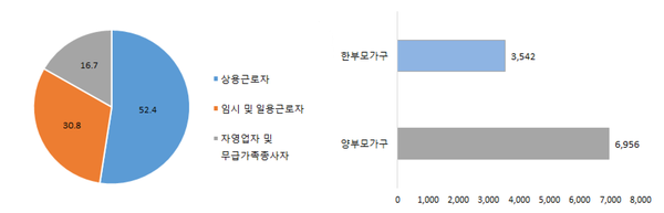 한부모의 종사상 지위 및 가구유형별 평균소득 <자료 - 여성가족부 통계청>
