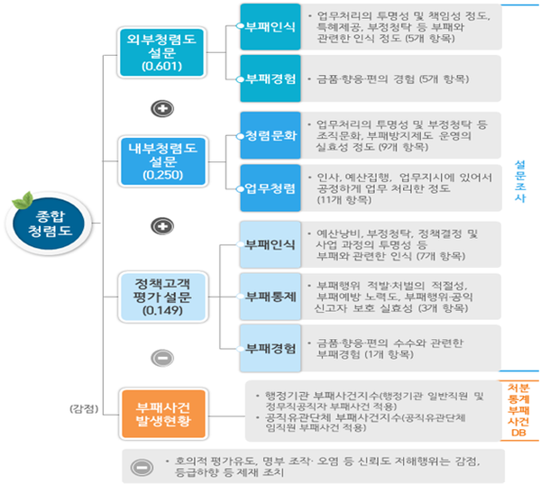 공공기관 청렴도 측정 모형 / 자료 : 국민권익위원회