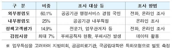 공공기관 청렴도 측정 모형 / 자료 : 국민권익위원회