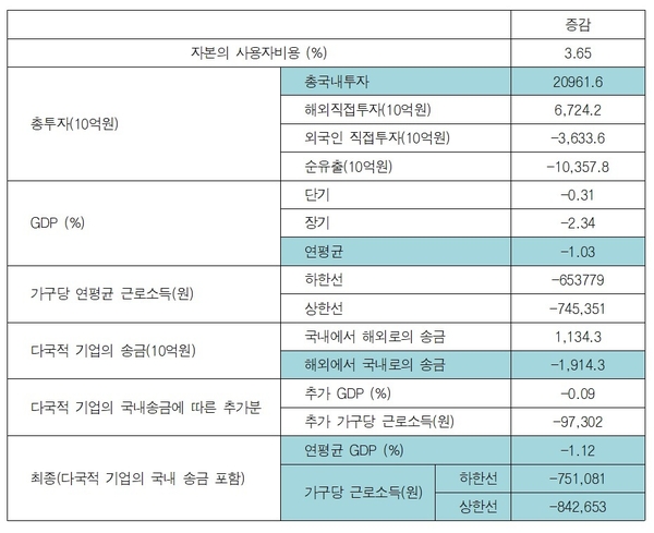 법인세율 3.3%p 인상에 따른 경제적 비용 / 자료 : 한국경제연구원
