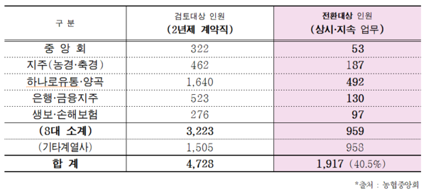 농협중앙회 직무분석 결과 법인별 정규직 전환대상 인원 변동표 <자료 : 박완주 의원실 제공>