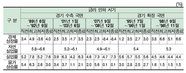 금리 인하 시기 실물 경제 지표 / 자료 : 현대경제연구원