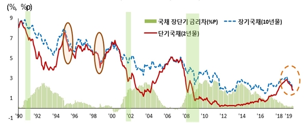 금리 인하 시기 장단기 금리차 추이 / 자료 : 현대경제연구원