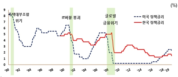 미국 정책 금리와 한국 기준 금리 추이 / 자료 : 현대경제연구원