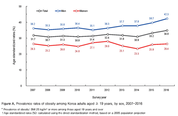 한국 성인 남녀별 비만율 / 자료 : 질병관리본부