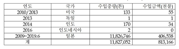최근 10년간 석탄재 폐기물 수입 현황(국가별) / 자료 : 유승희 의원실