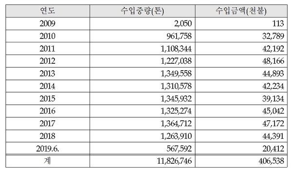 최근 10년간 일본산 석탄재 폐기물 수입 현황 / 자료 : 유승희 의원실