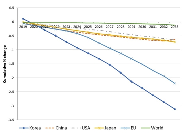 노딜 브렉시트의 장기 실질 GDP 효과 추정(누적 % 변화율, 2019년 노딜 브렉시트 실행 가정) / 자료 : 한국경제연구원