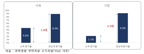 2010~2018년 중 가계와 기업의 연평균 소득 및 조세 부담 증가율 비교 / 자료 : 한국경제연구원