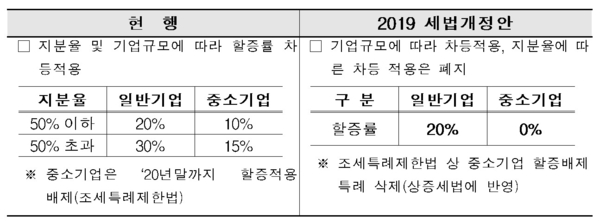 최대주주할증과세 현행 제도 및 세법개정안 / 자료 : 한국경제연구원