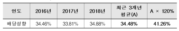 한국거래소 유가증권시장 12월 결산법인의 평균 배당성향 추이 / 자료 : 한국경제연구원
