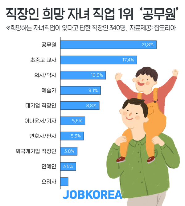 자료 : 잡코리아