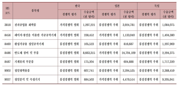 주요 부품 소재 기초장비 한국 일본 독일 경쟁력 사례(2018년 기준) / 자료 : 한국경제연구원