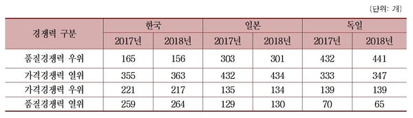 한국 일본 독일 제조업 1,000대 수출품목 수출경쟁력 평가 / 자료 : 한국경제연구원