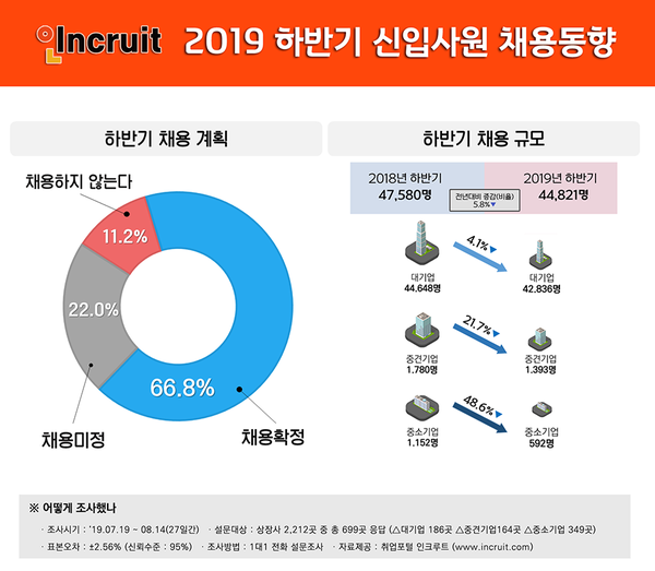 자료 : 인크루트