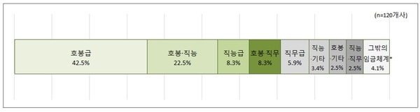 기업별 임금체계 도입 현황 / 자료 : 한국경제연구원