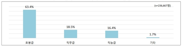 주요 대기업 근로자의 주된 임금체계 / 자료 : 한국경제연구원
