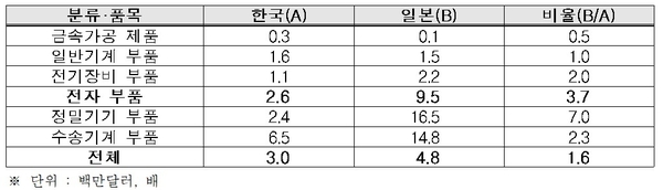 반도체 제외 시 한일 부품 기업 평균(1사당) R&D 지출액 / 자료 : 한국경제연구원