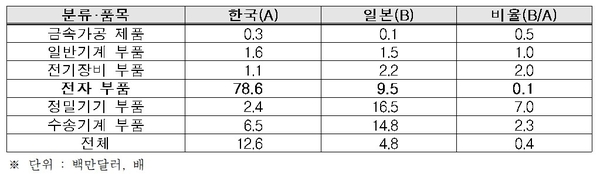 한일 부품 기업 평균(1사당) R&D 지출액 / 자료 : 한국경제연구원