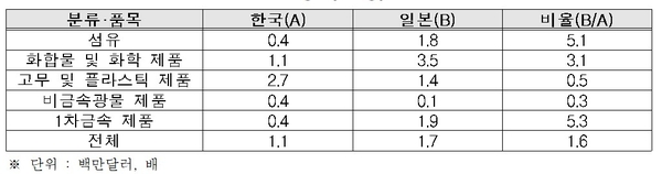 한일 소재 기업 평균(1사당) R&D 지출액 / 자료 : 한국경제연구원