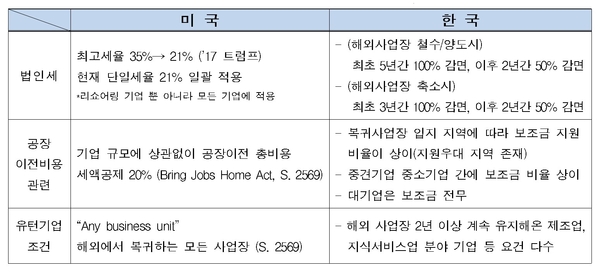 미국 리쇼어링 지원 정책 및 한국 유턴법 비교 / 자료 : 전국경제인연합회
