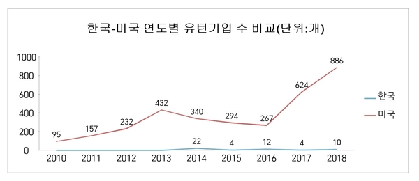 한국-미국 연도별 유턴기업 수 비교(단위 : 개) / 자료 : 전국경제인연합회