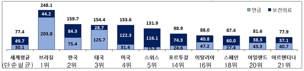 2015~2050년 연금·의료지출 증가에 따른 정부의 잠재부채(%, GDP 대비, 현재가치화) / 자료 : 한국경제연구원