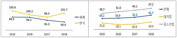 GDP 대비 기업부채(%, 좌) 이자보상배율 1.0 미만 기업 비중(%, 우) / 자료 : 한국경제연구원