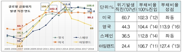 영·미·스페인·아일랜드 GD 대비 정부 부채 추이(%) / 자료 : 한국경제연구원