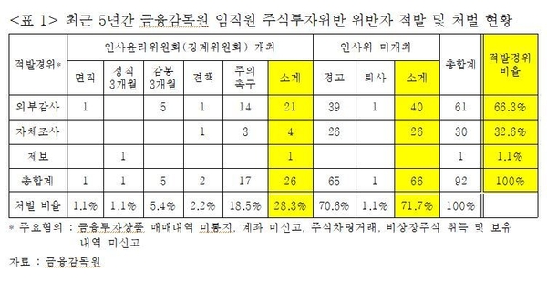 자료 : 김선동 의원실