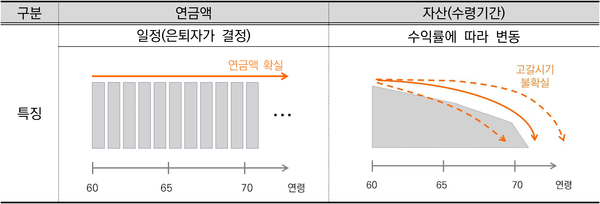 고정소득형 셀프연금의 특징