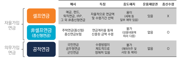 연금의 종류와 성격 (자료: 미래에셋은퇴연구소)