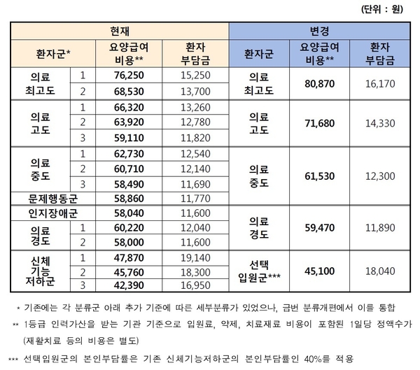 요양병원 1일당 정액수가 / 자료 : 보건복지부