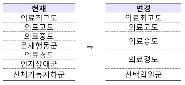 요양병원 입원환자 분류체계 변경(안) / 자료 : 보건복지부
