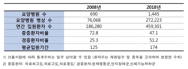 지난 10년 사이 요양병원의 주요 변화 / 자료 : 보건복지부