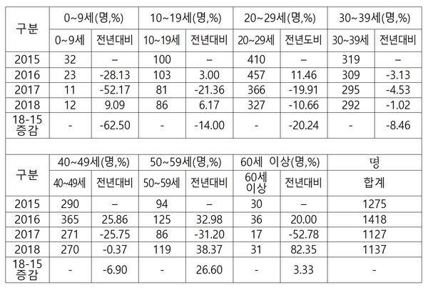 2015~2018년 연령별 탈북자 수 변화 / 자료 : 이석현 의원실