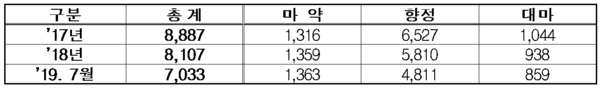 연도별 마약류 사범 적발 수 / 자료 : 김병관 의원실