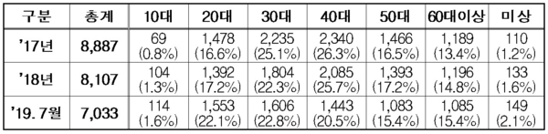  2017~2019년 7월 연령병 마약류 사범 적발 수 / 자료 : 김병관 의원실