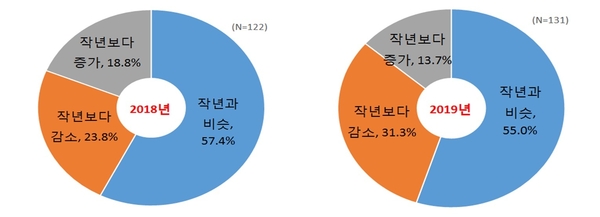 2018년 대졸신입 채용계획(좌) 2019년 대졸신입 채용계획(우) / 자료 : 한국경제연구원