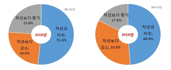 2018년 신규채용 계획(좌) 2019년 신규채용 계획(우) / 자료 : 한국경제연구원